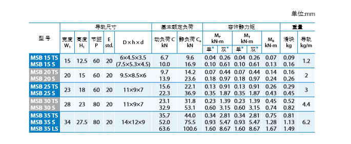 低組裝直線導(dǎo)軌