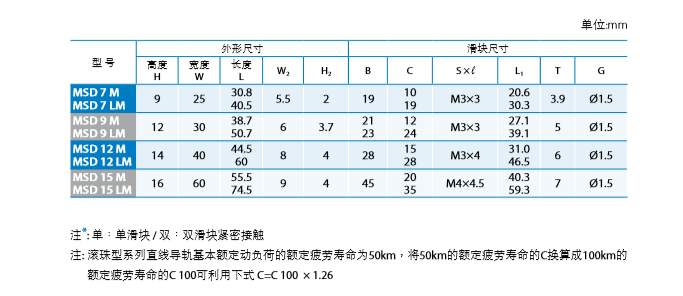 直線導(dǎo)軌型號