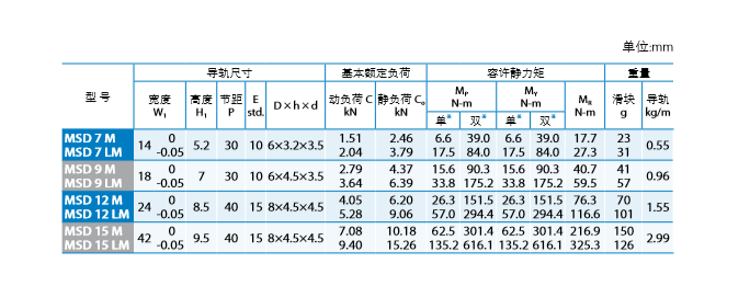 直線導(dǎo)軌型號