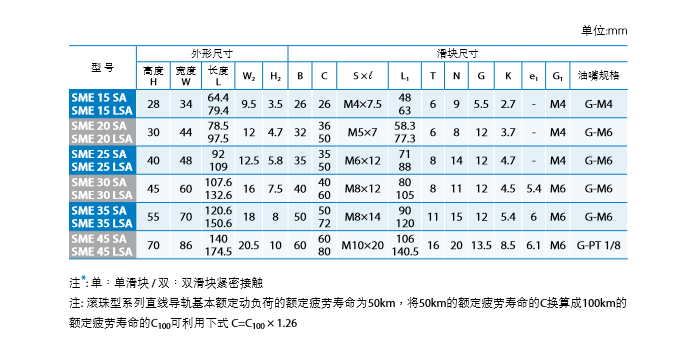 直線導(dǎo)軌選型