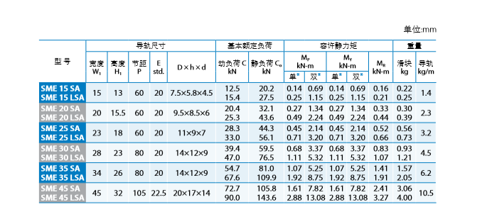 直線導(dǎo)軌選型