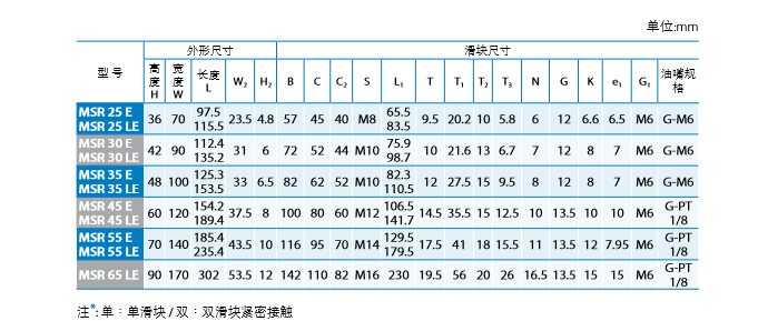 PMI直線導(dǎo)軌