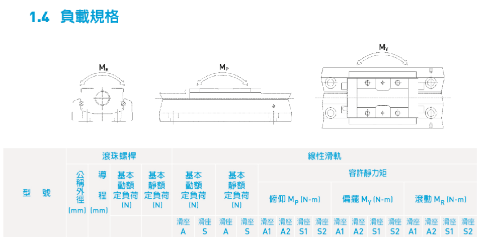 臺灣上銀直線模組