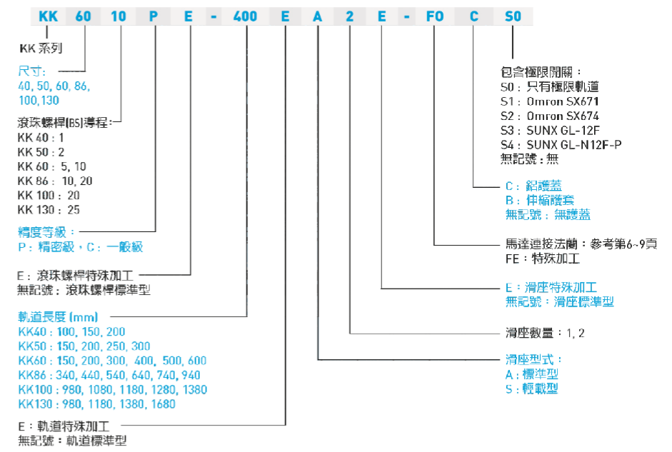 臺灣上銀直線模組