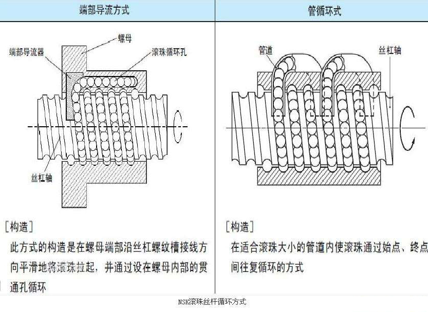 NSK滾珠絲桿