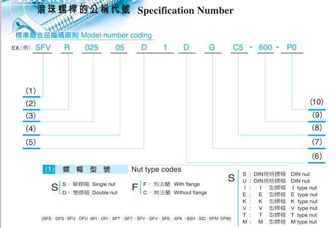 雙螺母DFI系列