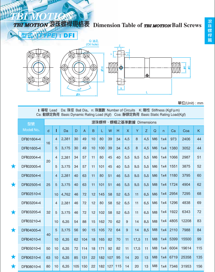 雙螺母DFI系列