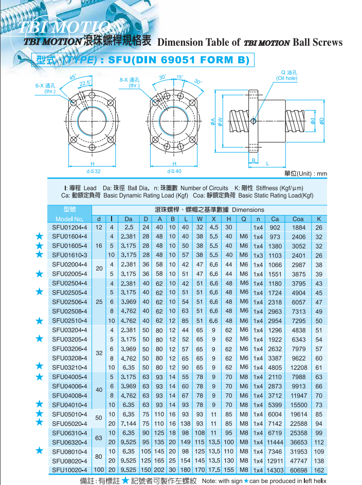 單螺母SFU系列